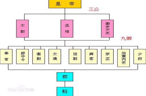 內朝外朝差別|西漢官制